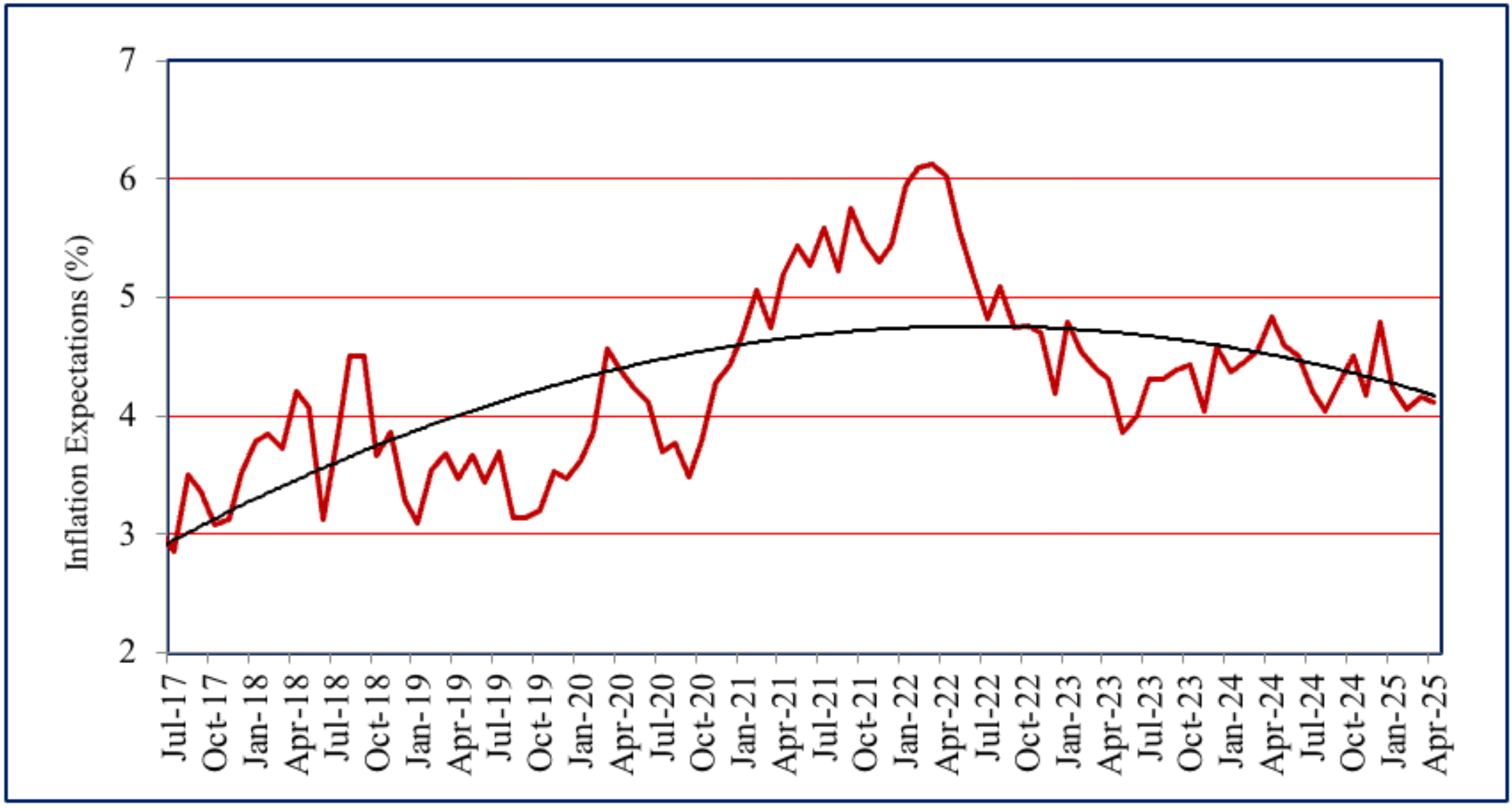 One year ahead business inflation expectations (%)