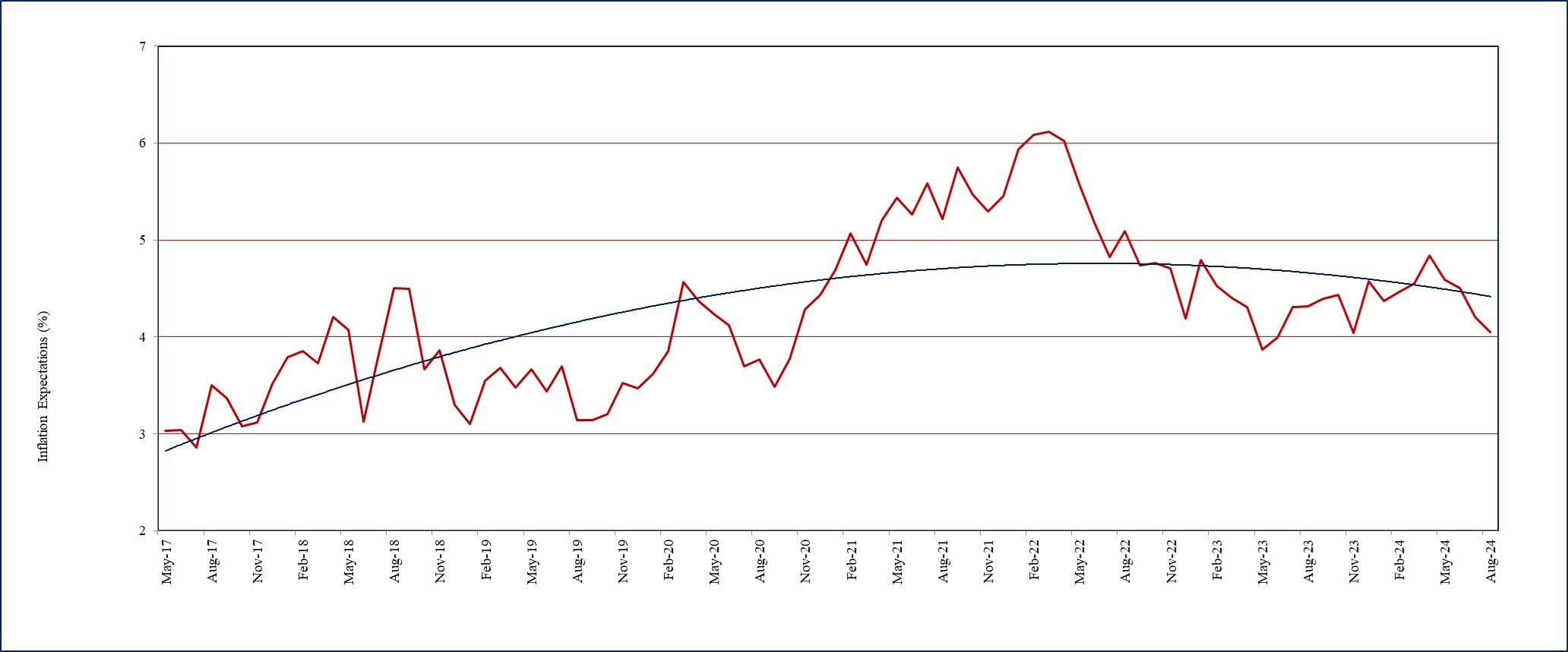 One year ahead business inflation expectations (%)