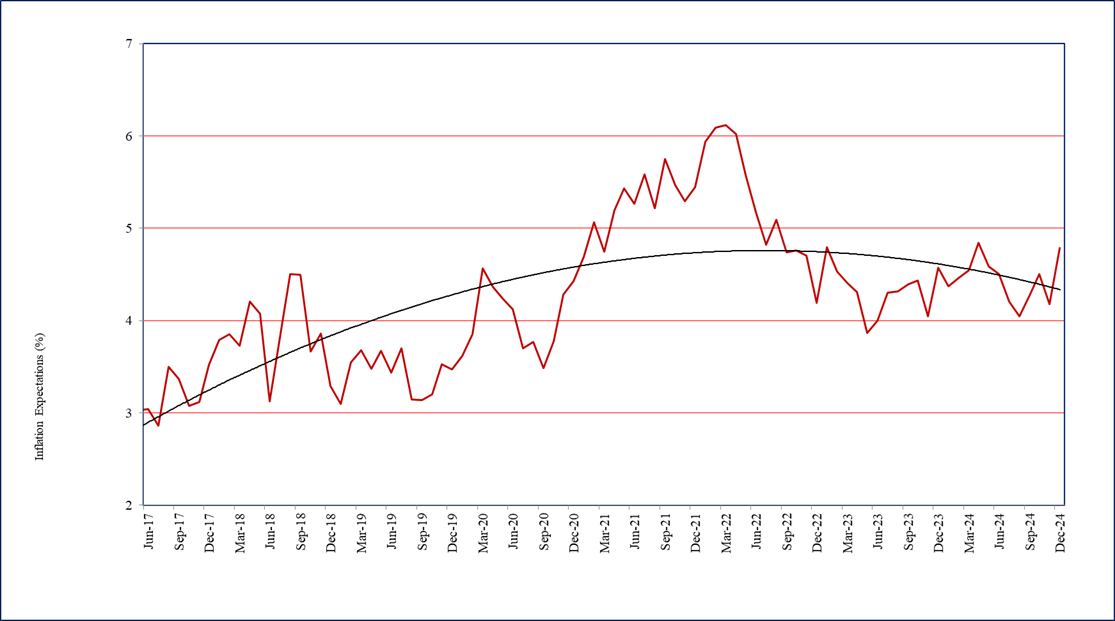 One year ahead business inflation expectations (%)