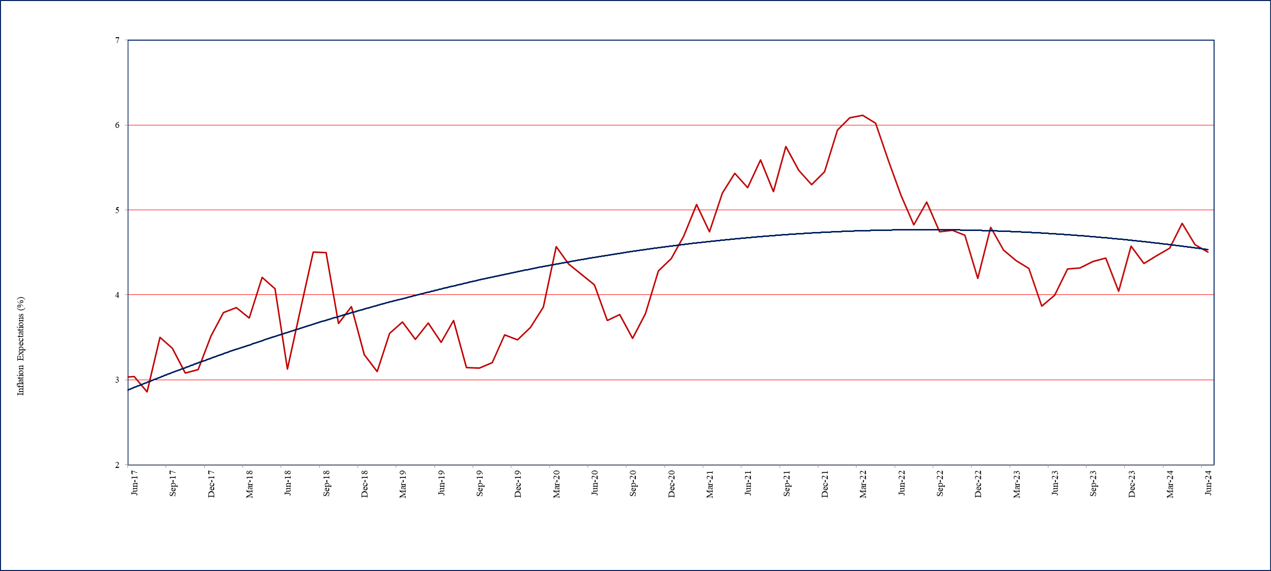 One year ahead business inflation expectations (%)