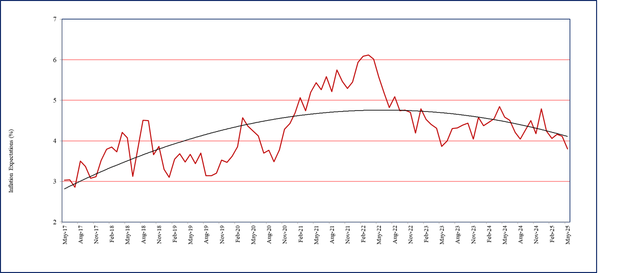 One year ahead business inflation expectations (%)