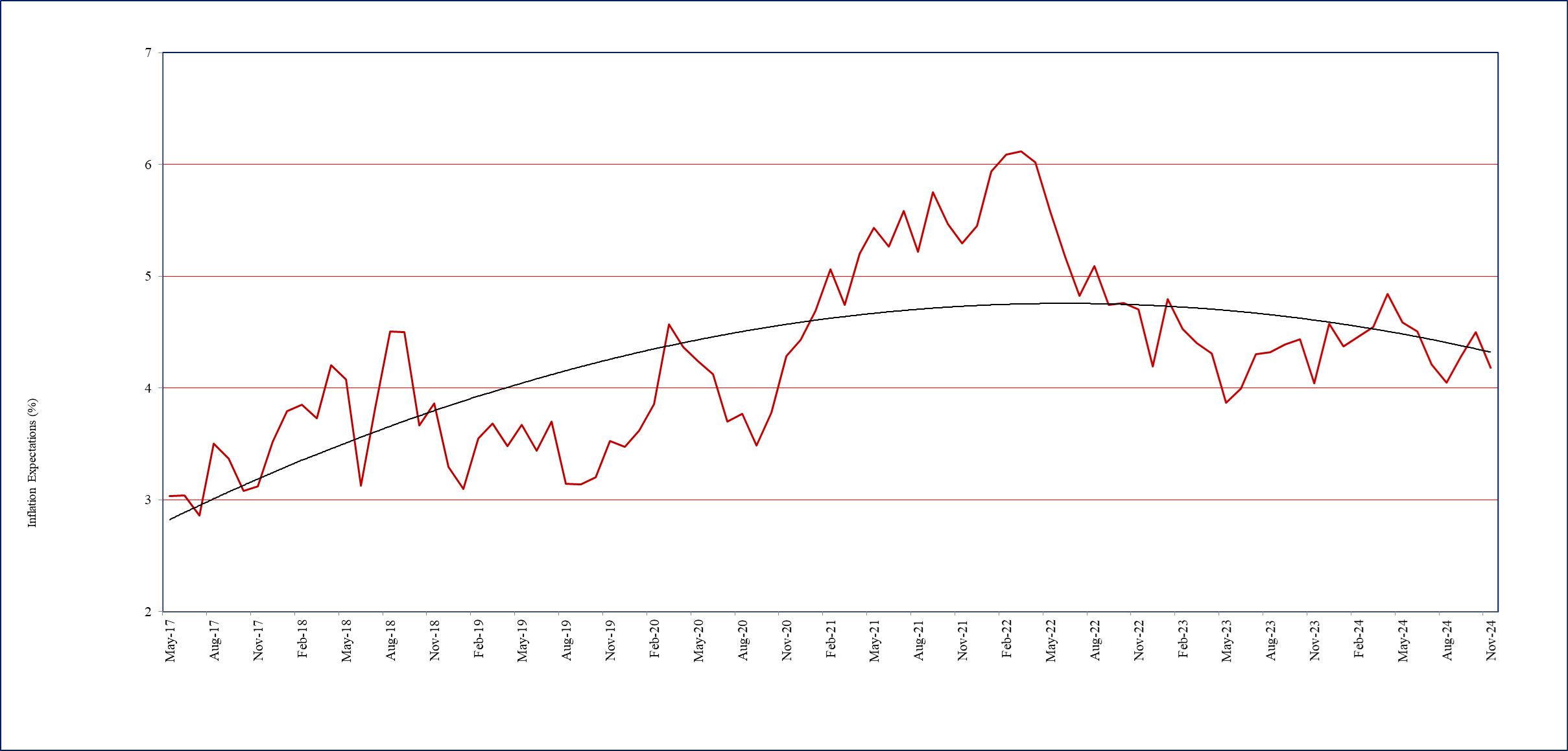 One year ahead business inflation expectations (%)