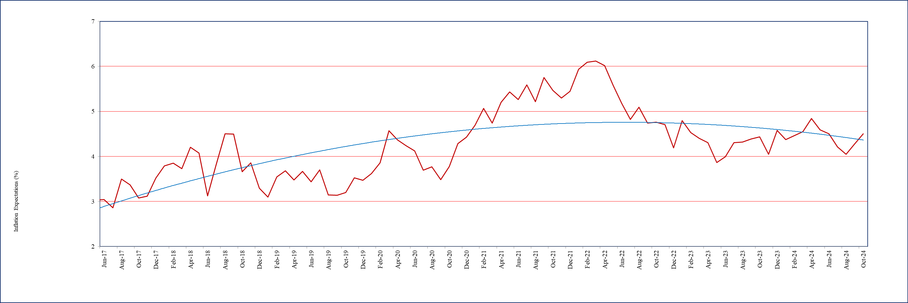 One year ahead business inflation expectations (%)