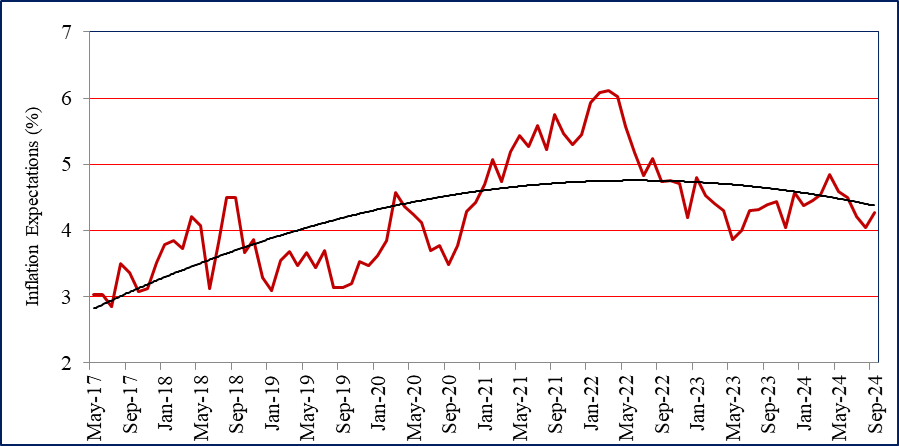 One year ahead business inflation expectations (%)